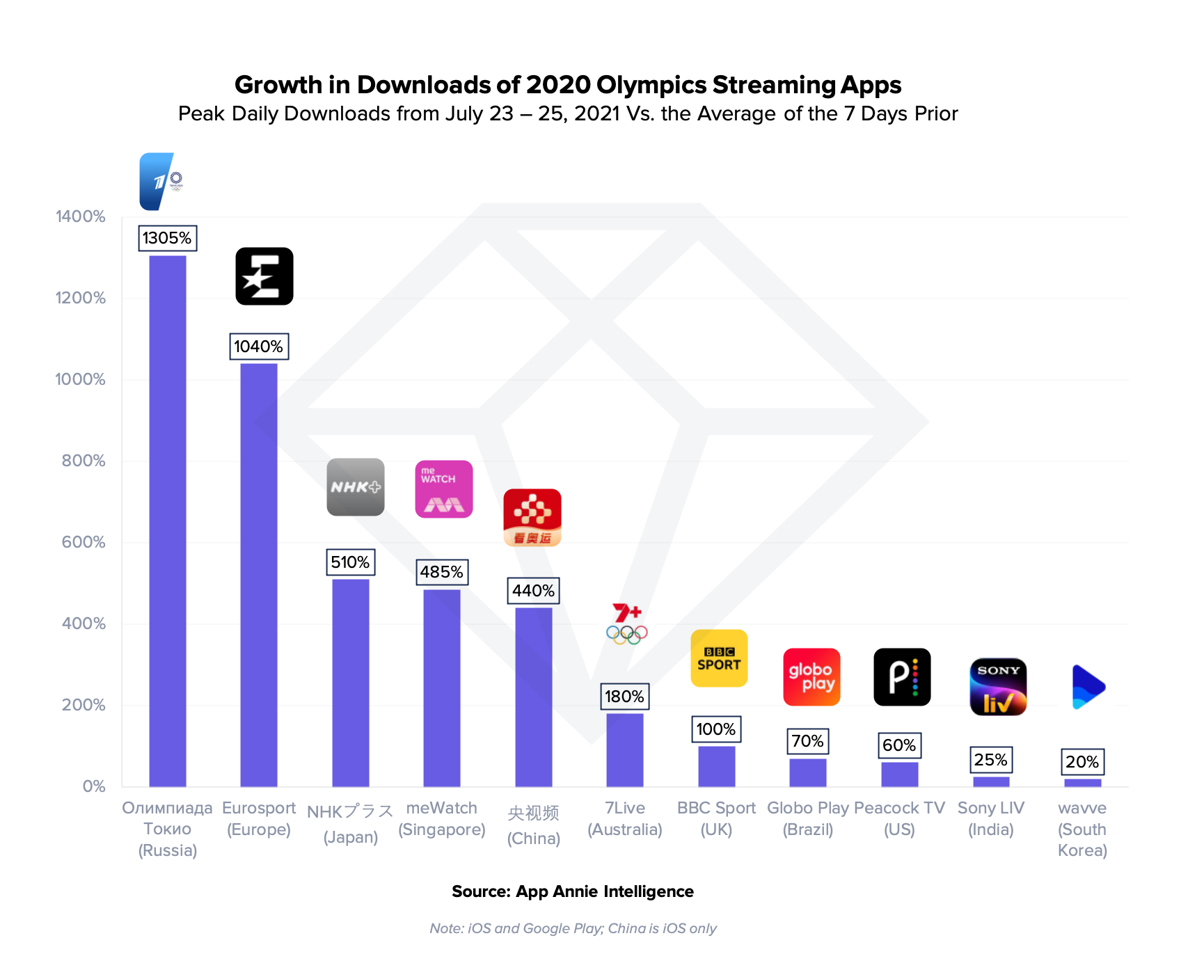 growth in downloads streaming apps