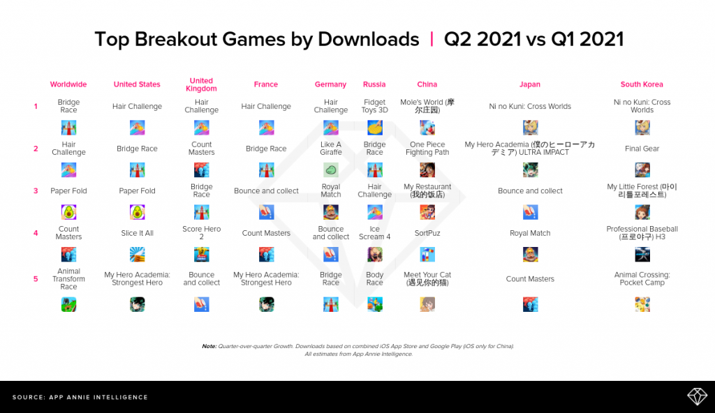 top breakout games by downloads Q2 2021