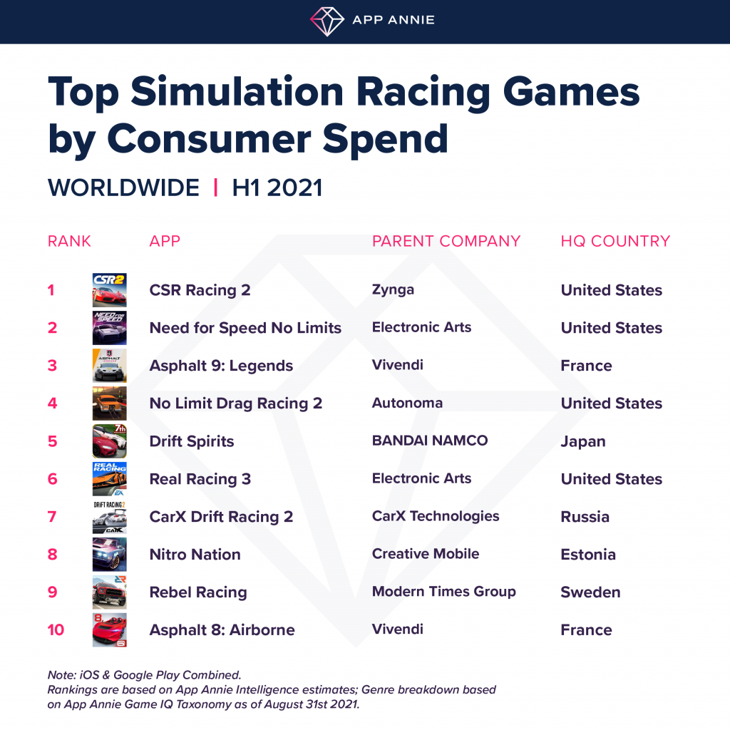 top racing games by consumer spend
