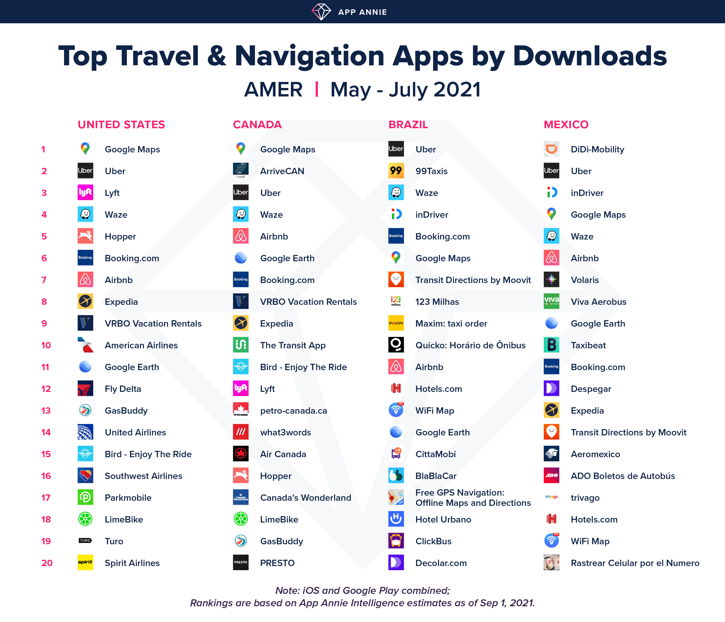 travel app ranking