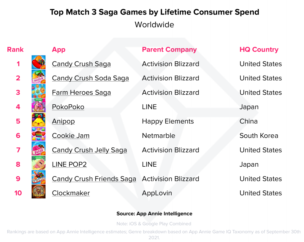 Candy Crush Saga Live Player Count and Statistics