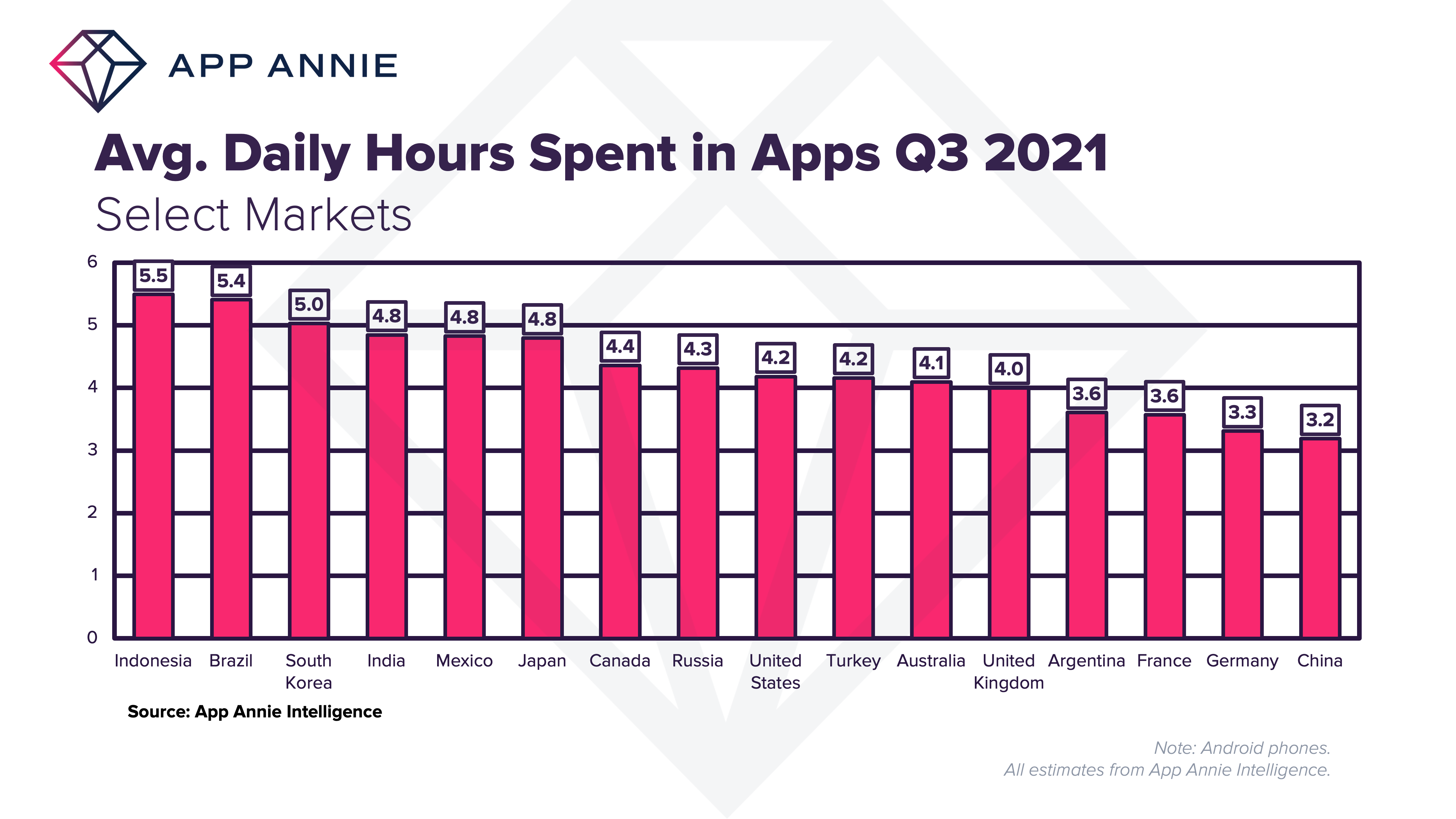 Consumers in Three Countries Now Spend More than 5 Hours a Day in Apps