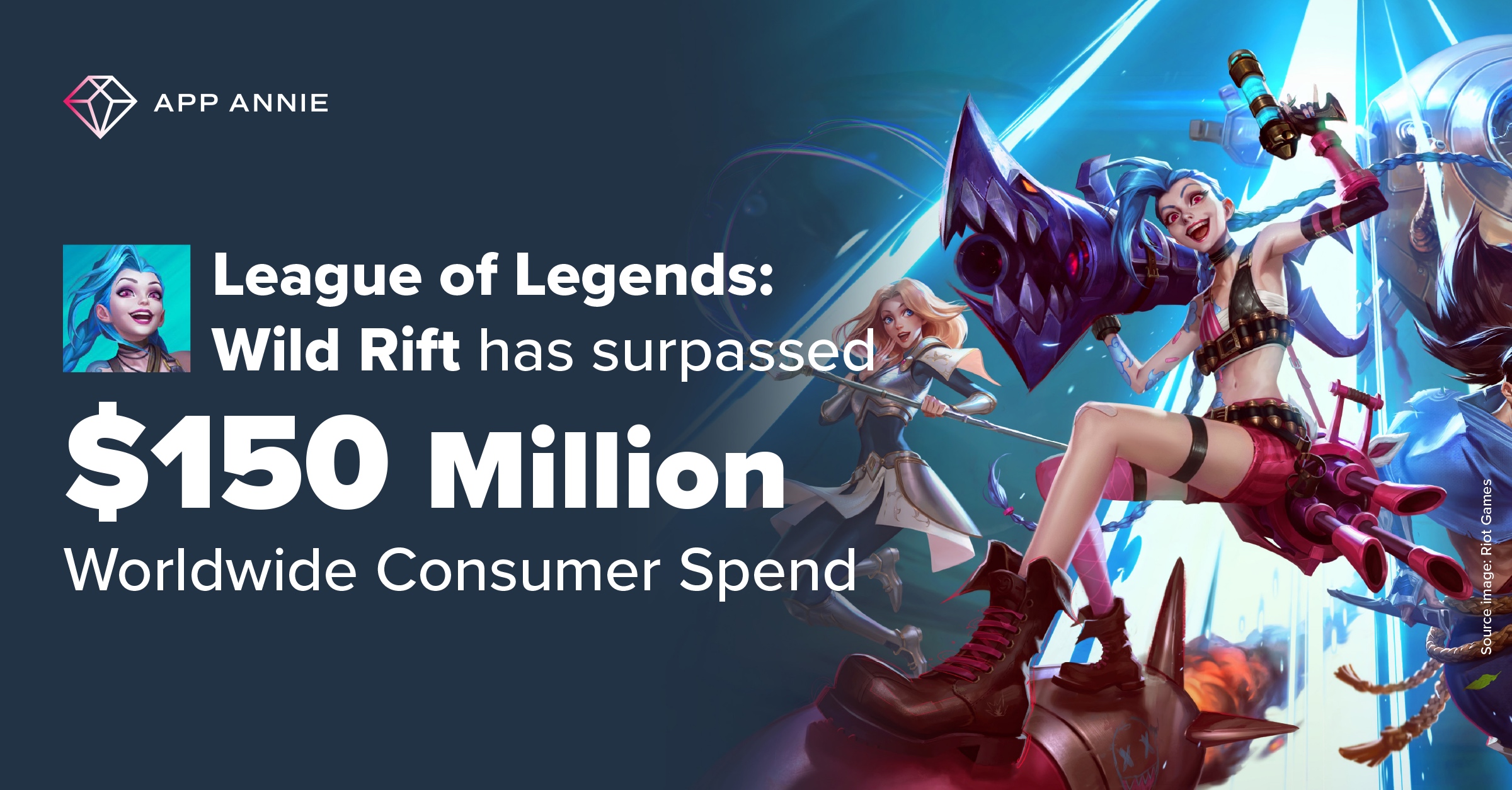 League of Legends: Wild Rift Has Surpassed $150 Million in