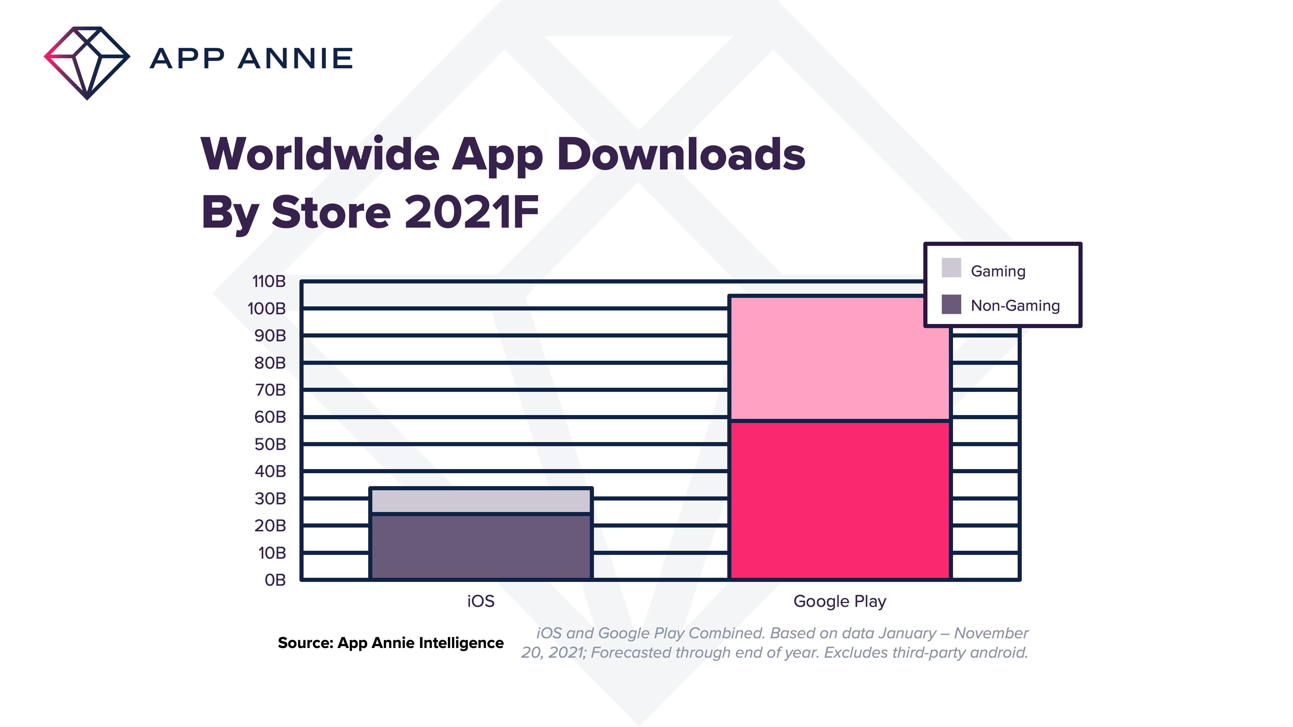 2020 is  Gaming's biggest year, ever: 100B watch time hours -   Blog