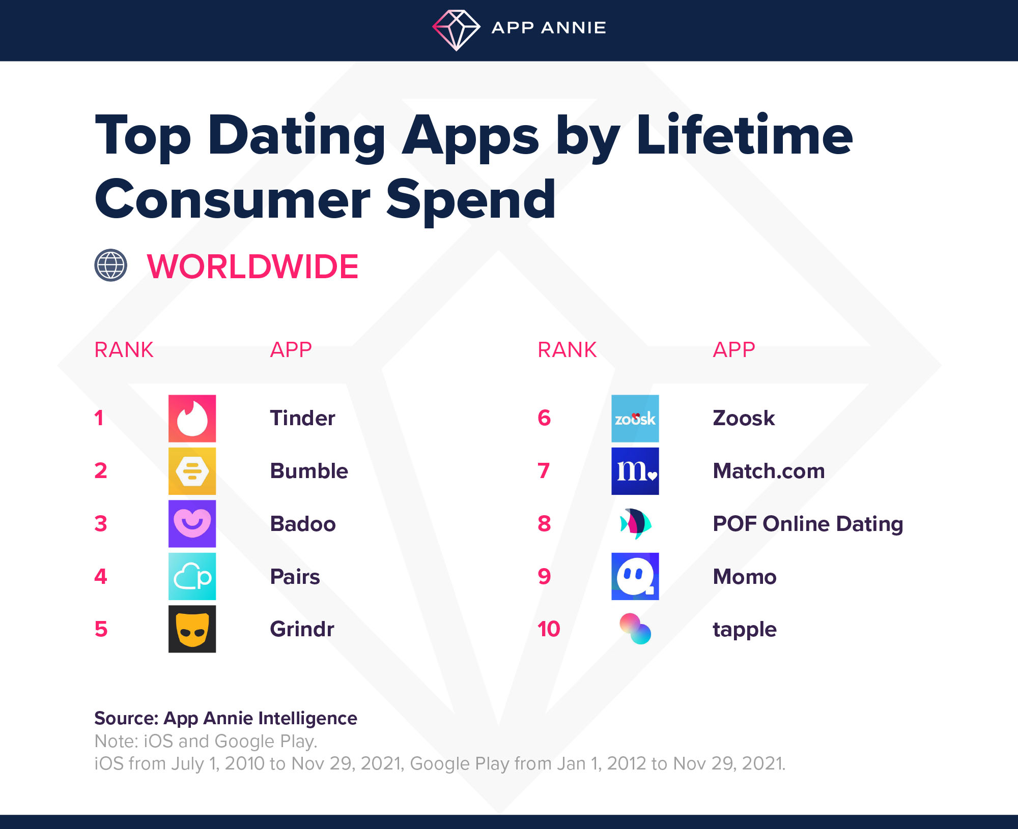 Bumble Surpassed 1 Billion in Global Consumer Spend