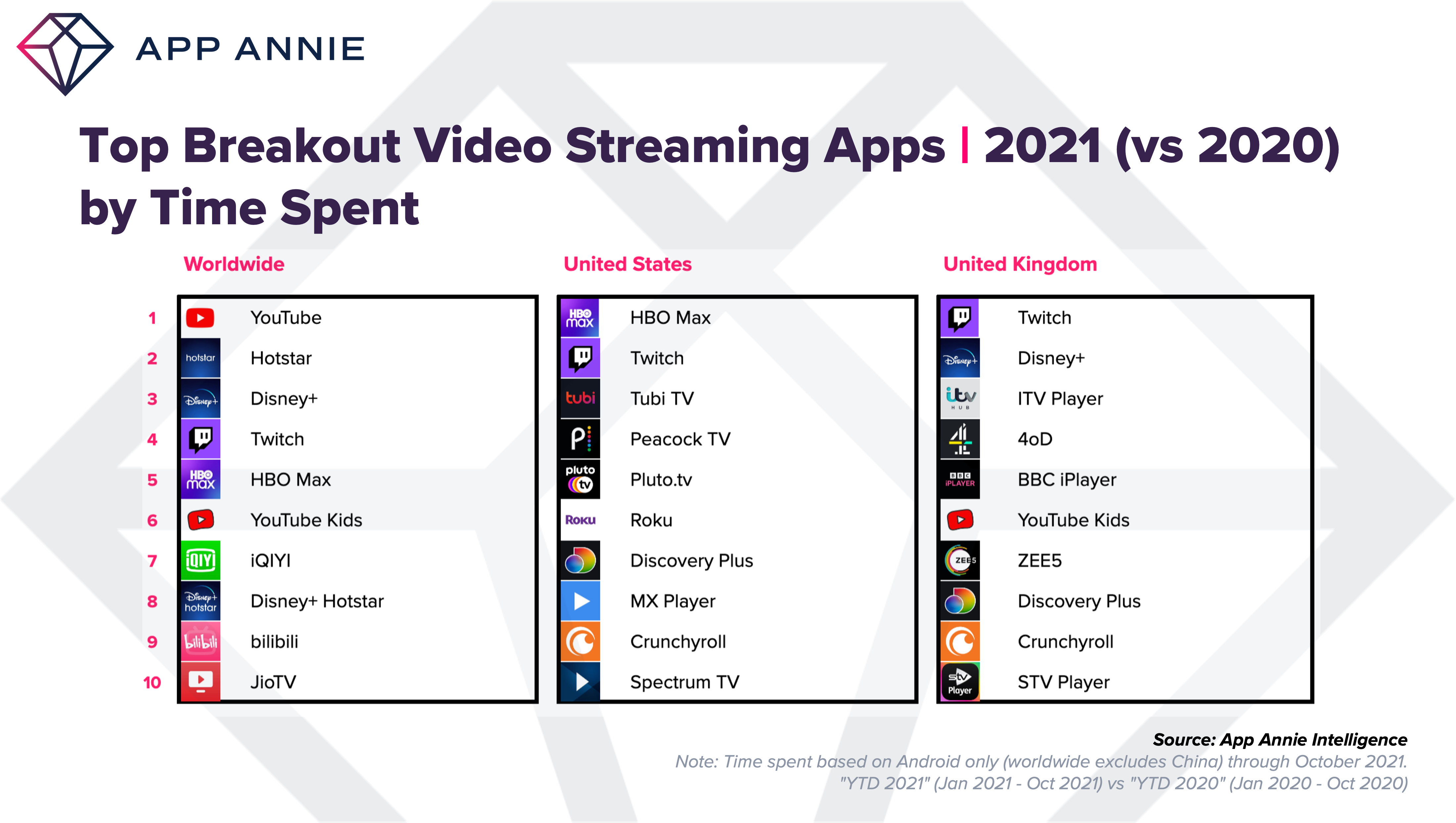 Top streaming apps 2021 hot sale