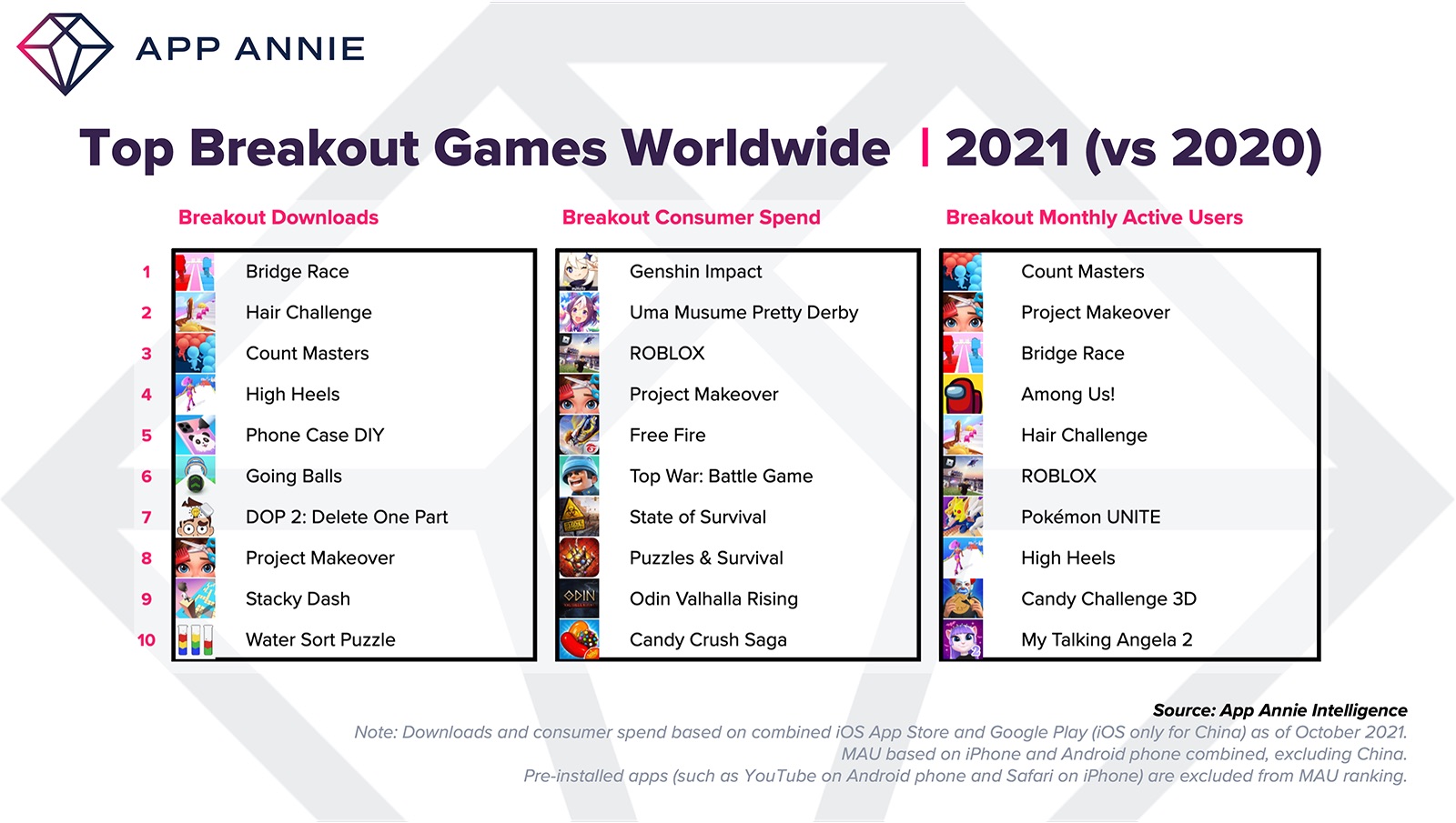 Top Mobile Games Worldwide for January 2022 by Downloads