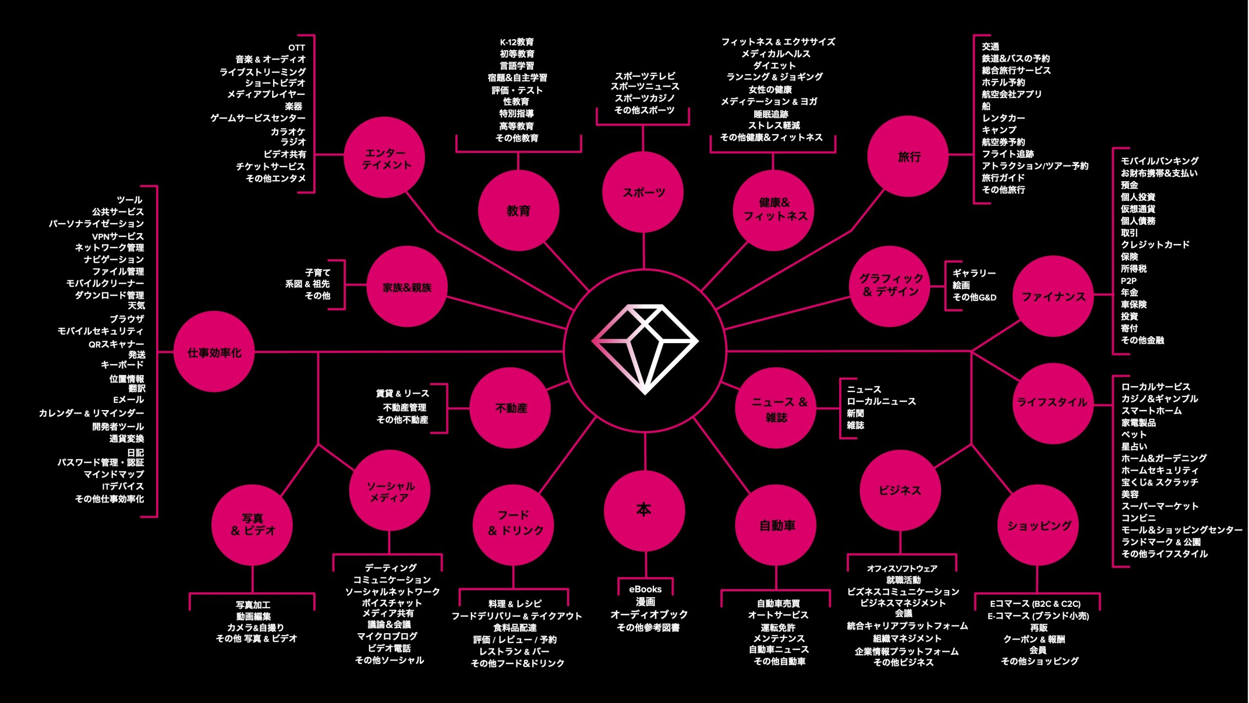 Data Ai App Iq 業界初 詳細なアプリ分類を実現