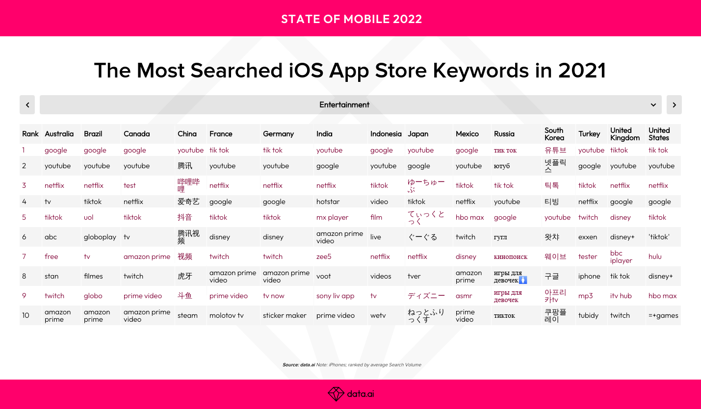 A Keyword to the Wise – the Top App Store Search Terms of Users in 15  Countries Revealed