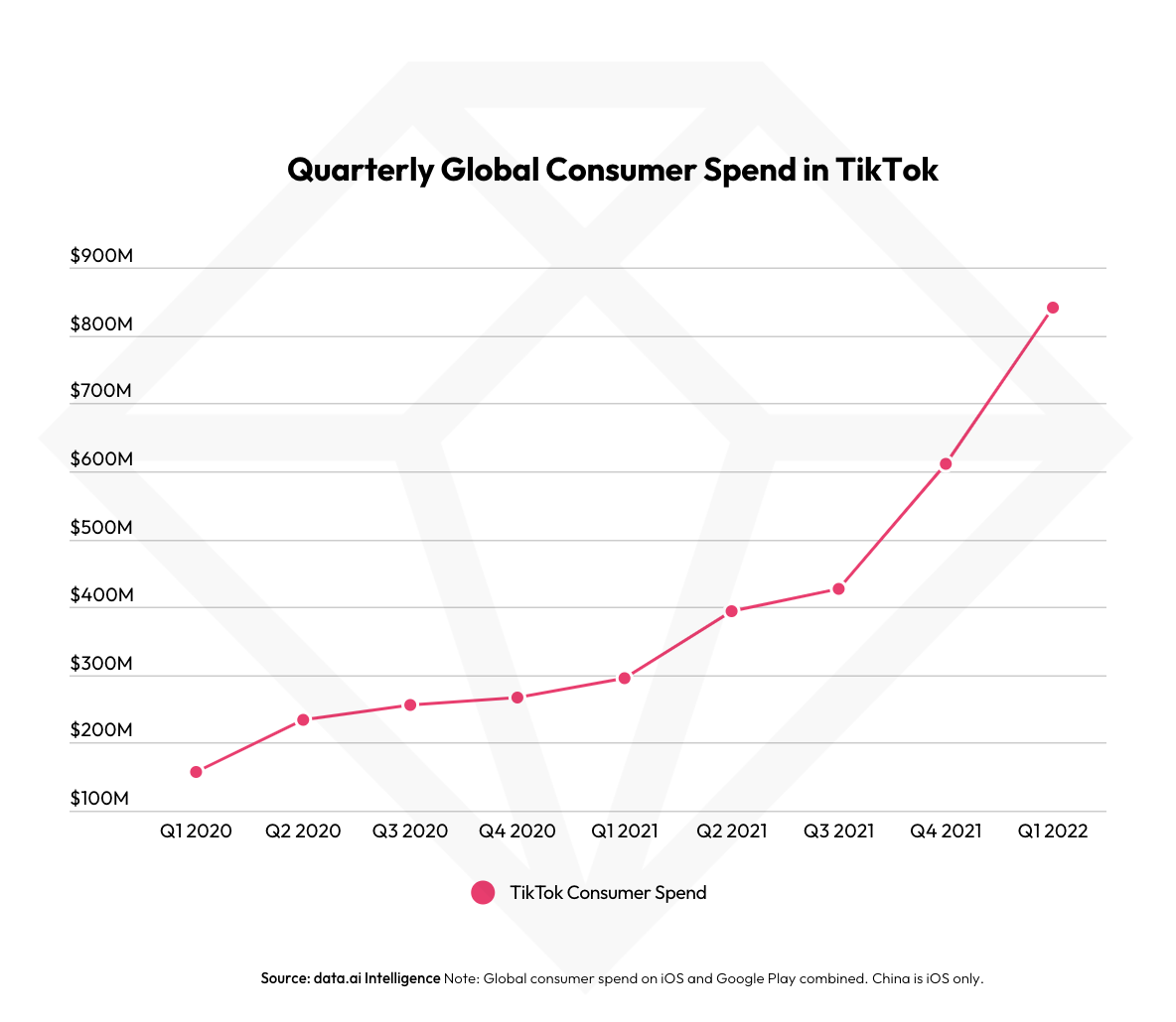 U.S. Consumers Spend More Money on TikTok than any Other Social