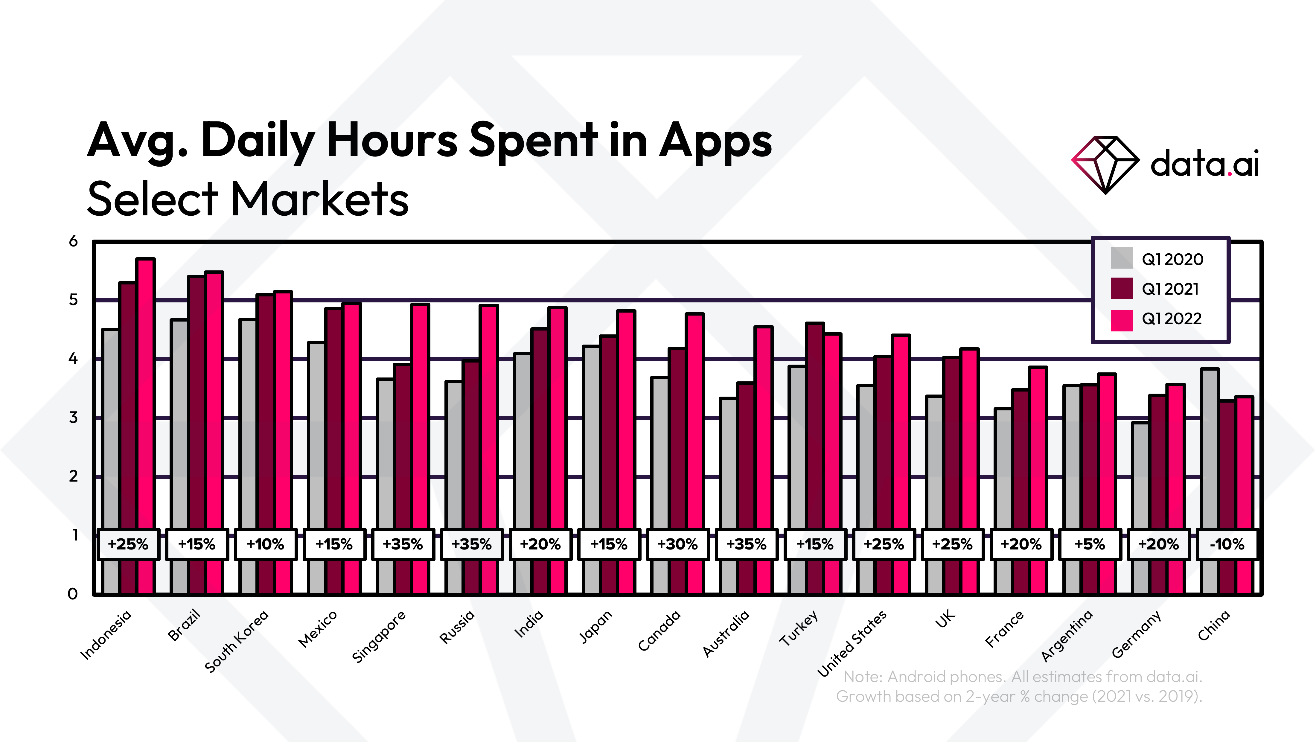 Daily time spent on mobile grows up to 35% from 2019 to 2022