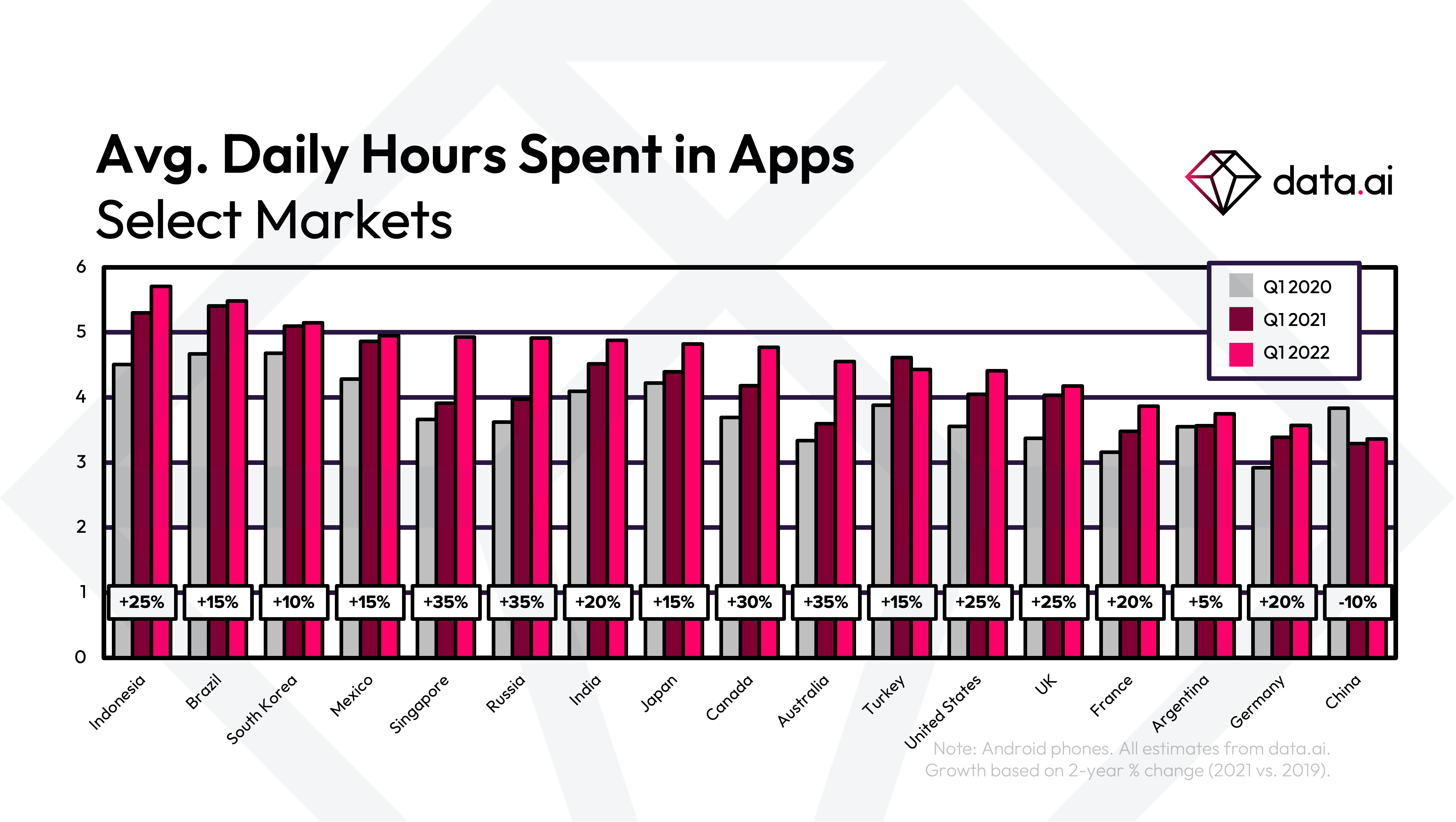 Subway Surfers and Garena Free Fire were the most downoladed mobile games  in Q4 2022. The top 5 list by downloads is primarily made up of older games  but some newer titles