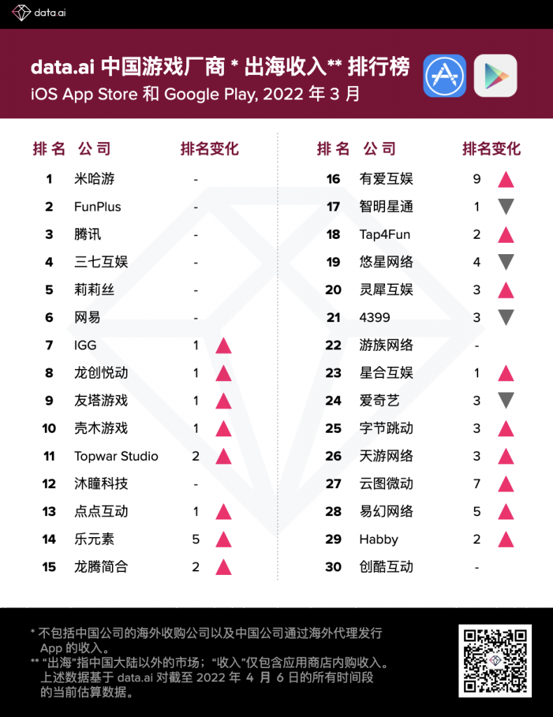 22 年3 月中国游戏厂商及应用出海收入30 强