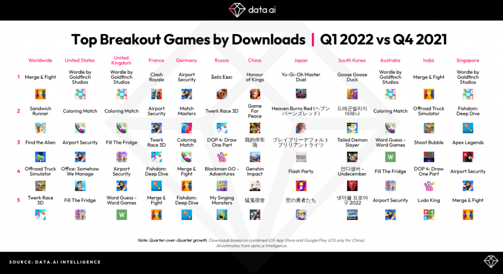 Subway Surfers and Garena Free Fire were the most downoladed mobile games  in Q4 2022. The top 5 list by downloads is primarily made up of older games  but some newer titles