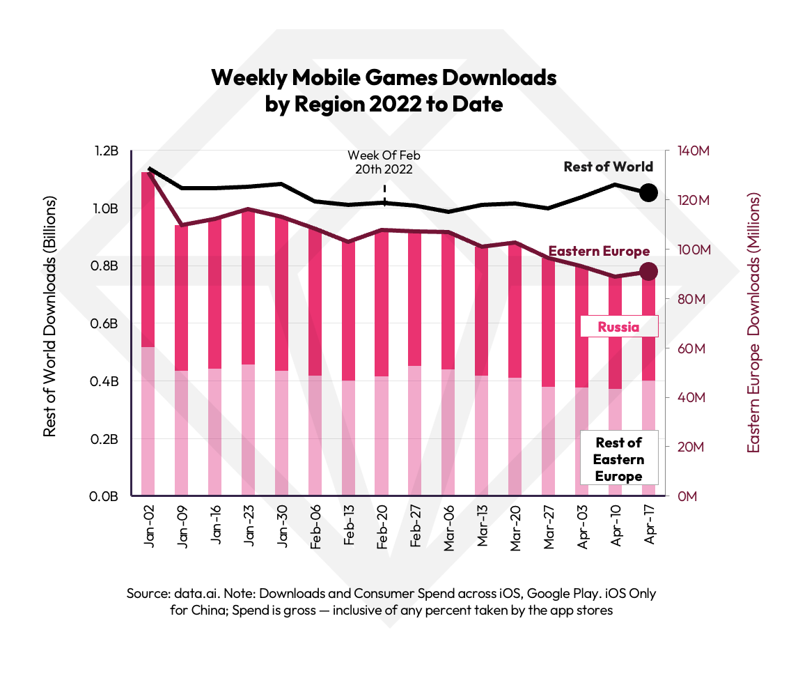 Mobile Games See 1.7x Faster Growth Than Overall Market, Set to See $222  Billion Revenue in 2022