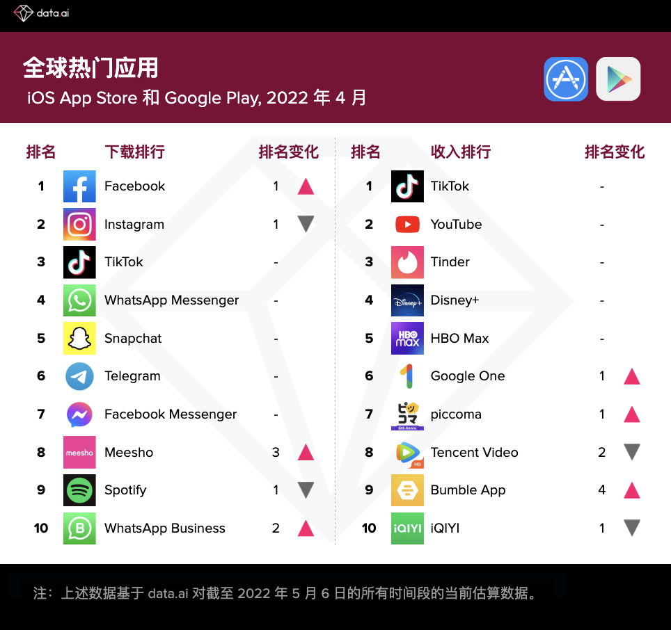 22 年4 月data Ai 全球热门游戏 热门应用排行榜