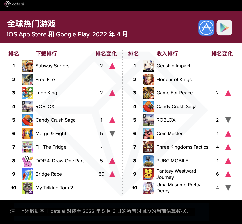 22 年4 月data Ai 全球热门游戏 热门应用排行榜