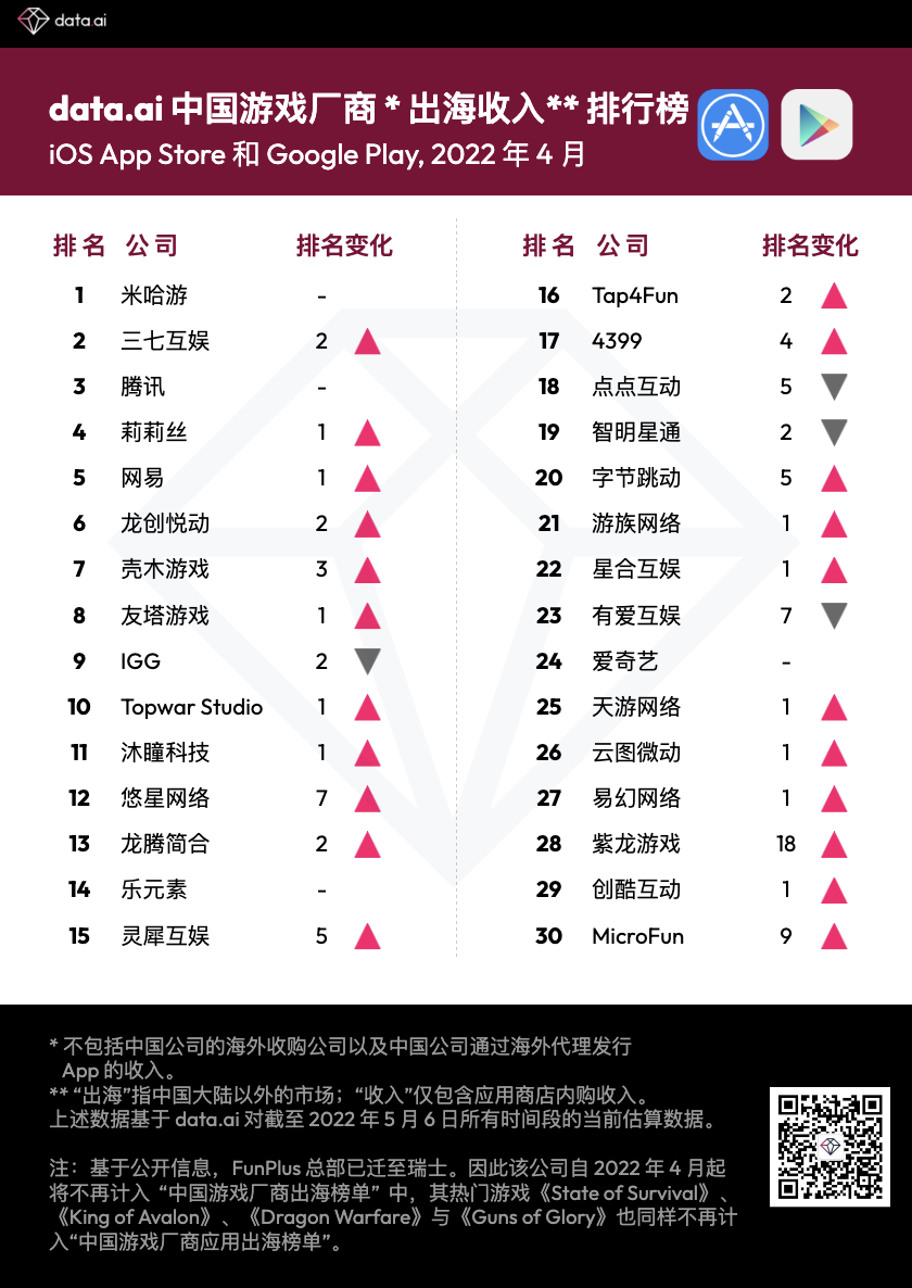 22 年4 月中国游戏厂商及应用出海收入30 强