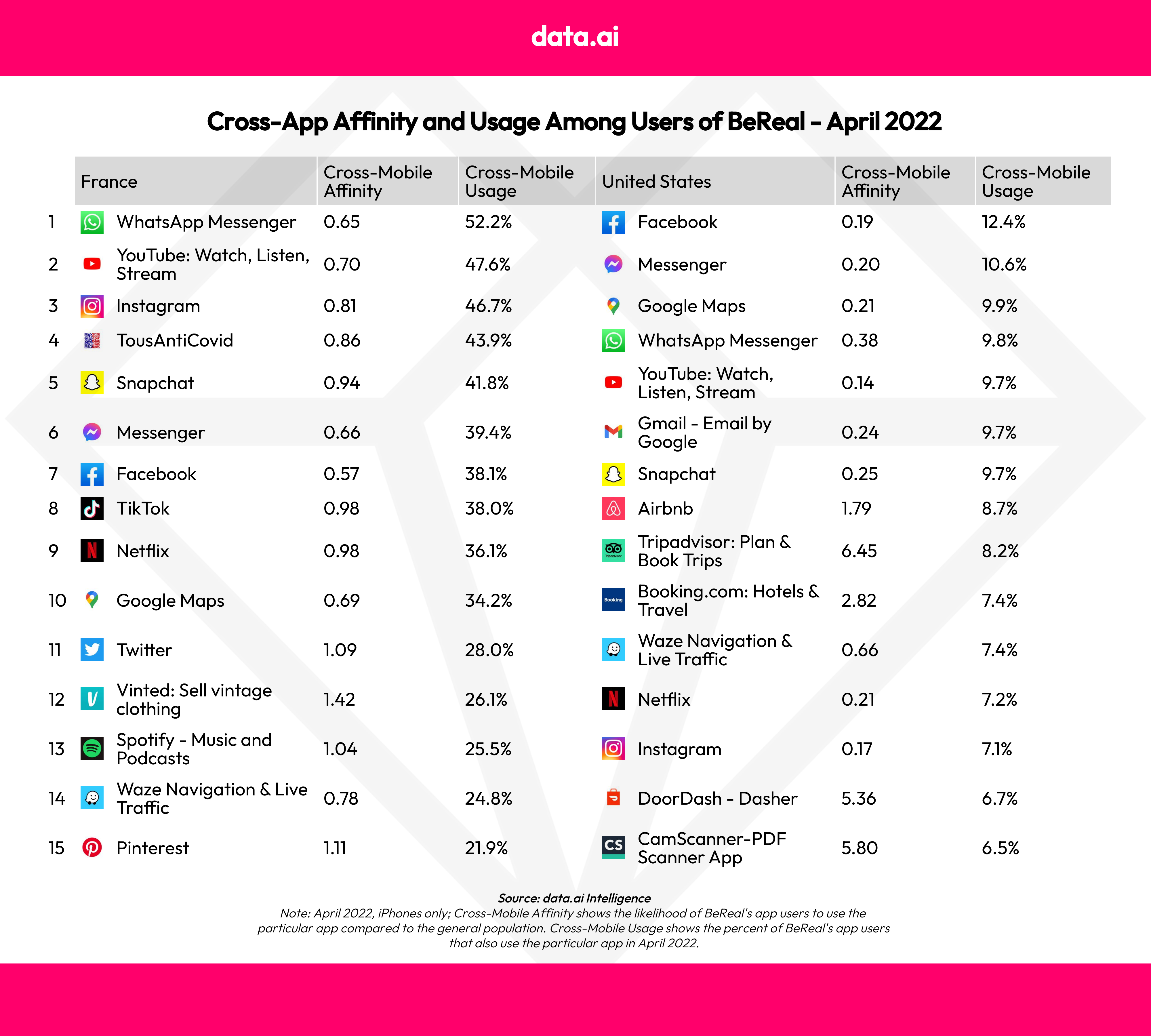 BeReal Surpassed 10 Million Cumulative Downloads to Date — Boosted by a