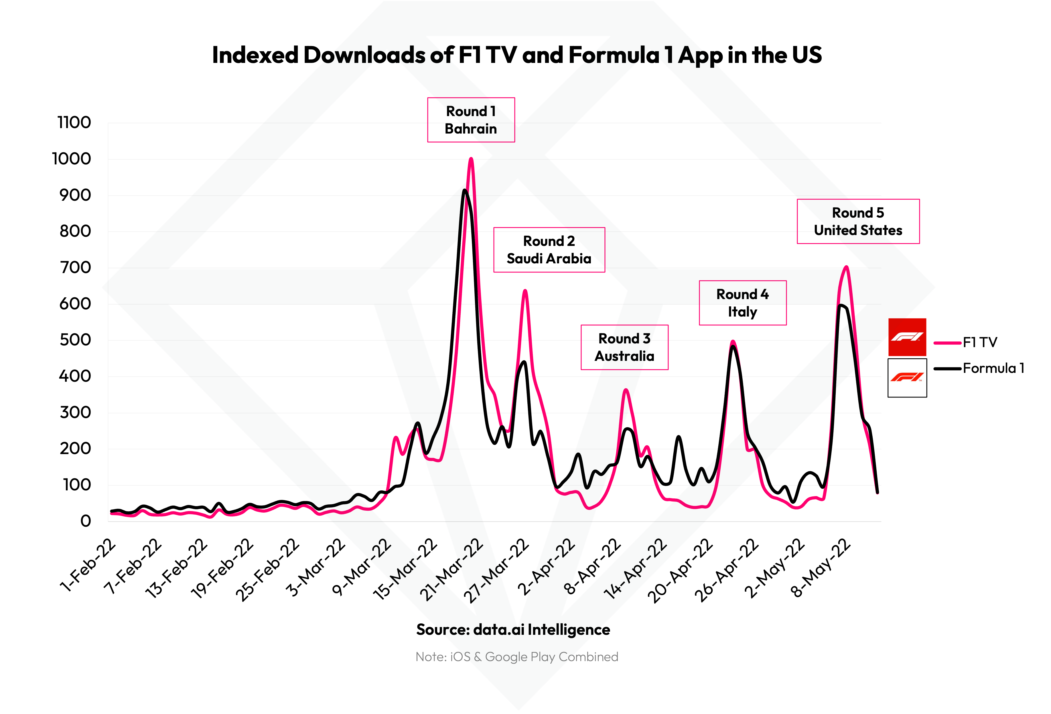 Mobile Minute Formula 1 2022 Drives 80% YoY Surge in Downloads