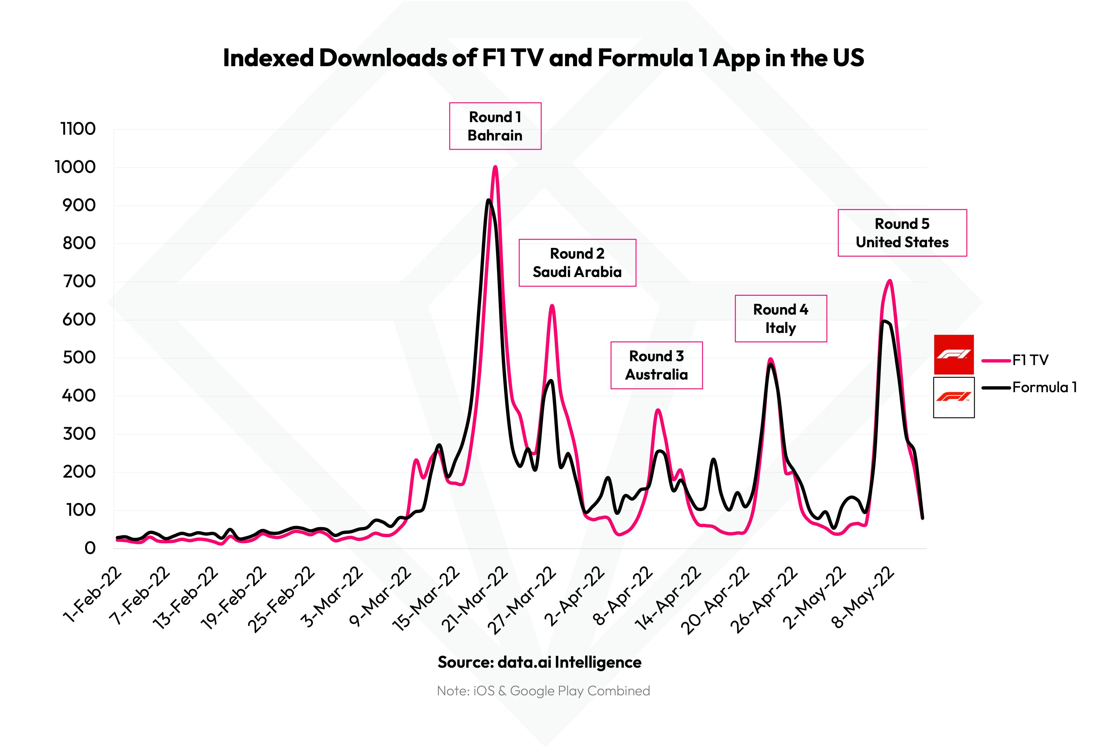 Mobile Minute Formula 1 2022 Drives 80 YoY Surge in Downloads