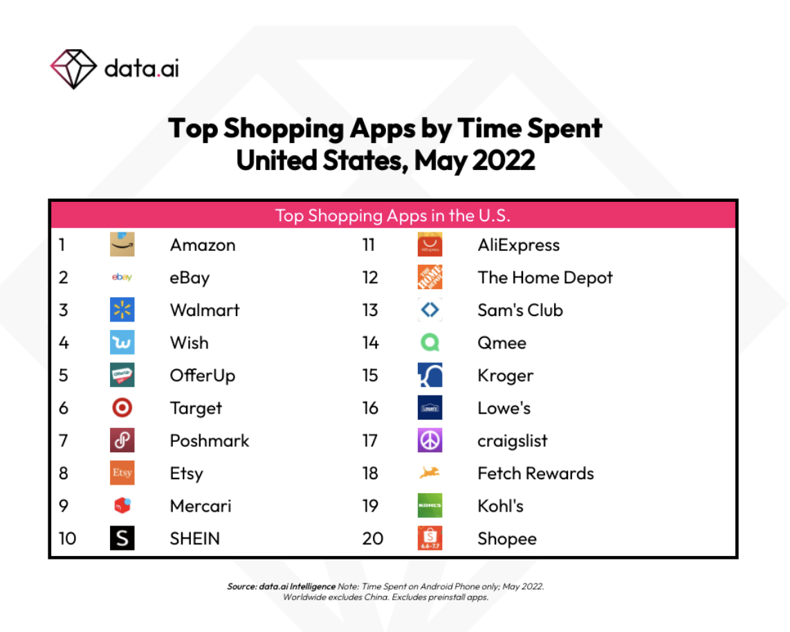 American Shoppers Predicted to Spend 70 Million Hours on Mobile During 2022   Prime Day Holiday