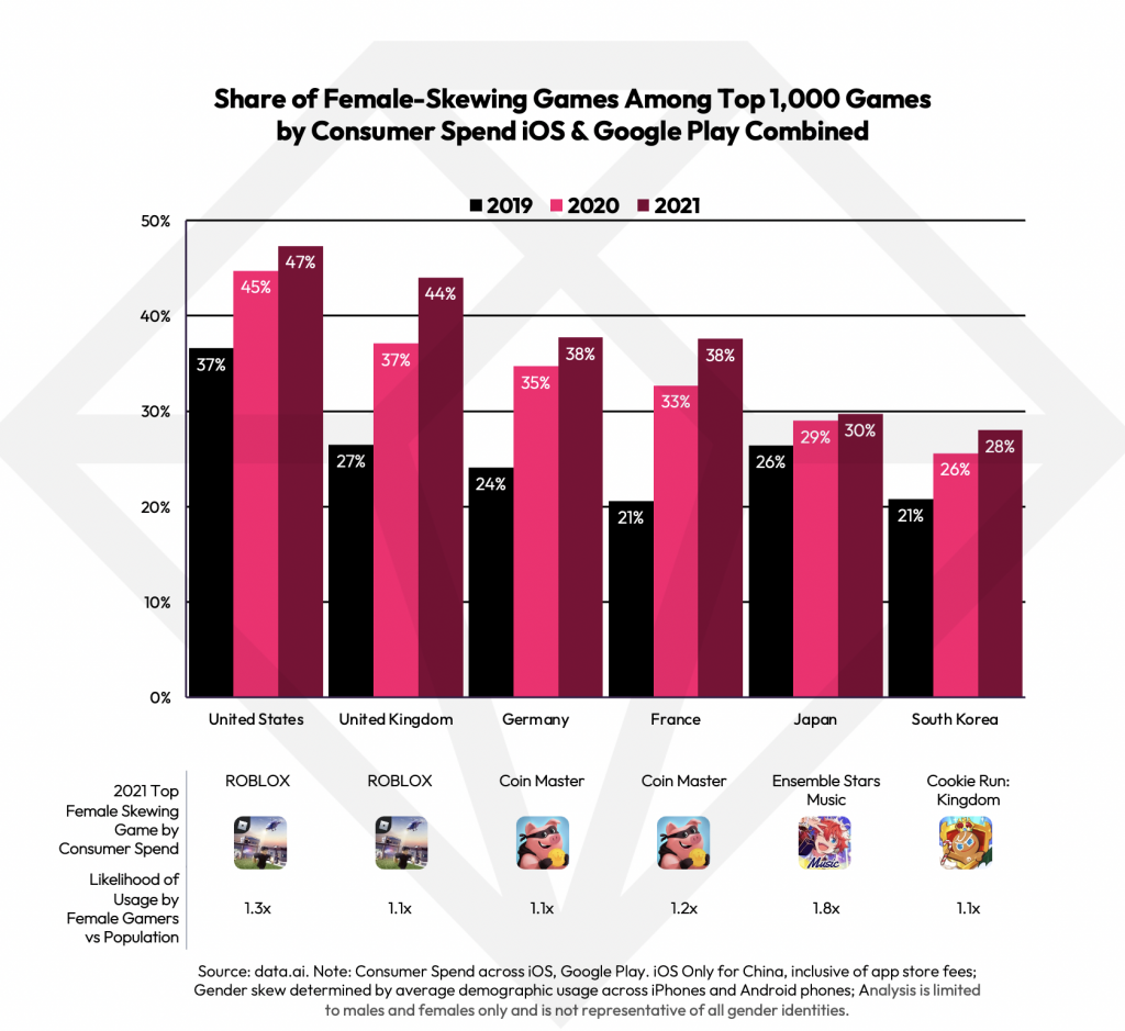 2022 gender male female mobile games