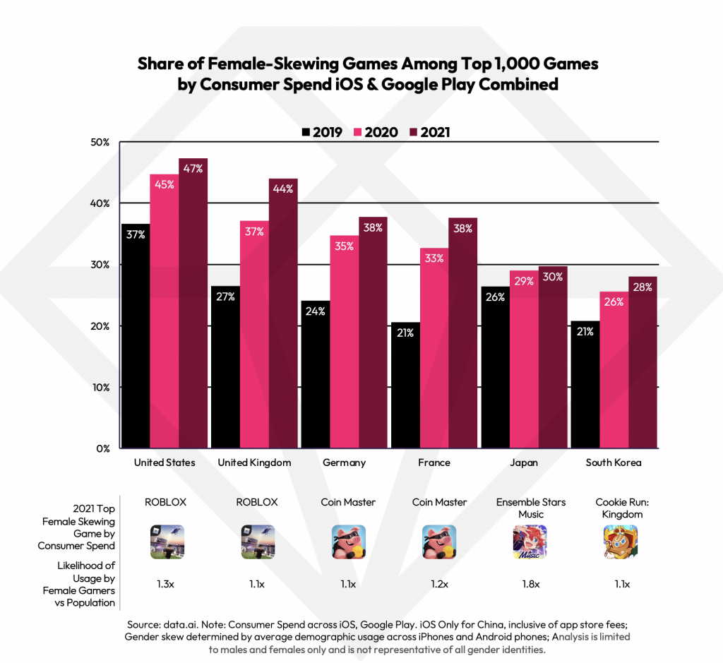 Gaming reach worldwide by age and gender 2022