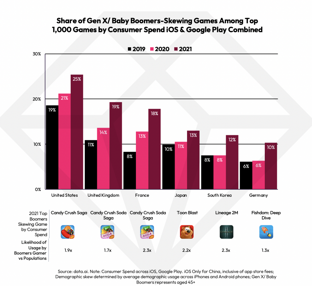 Gaming reach worldwide by age and gender 2022