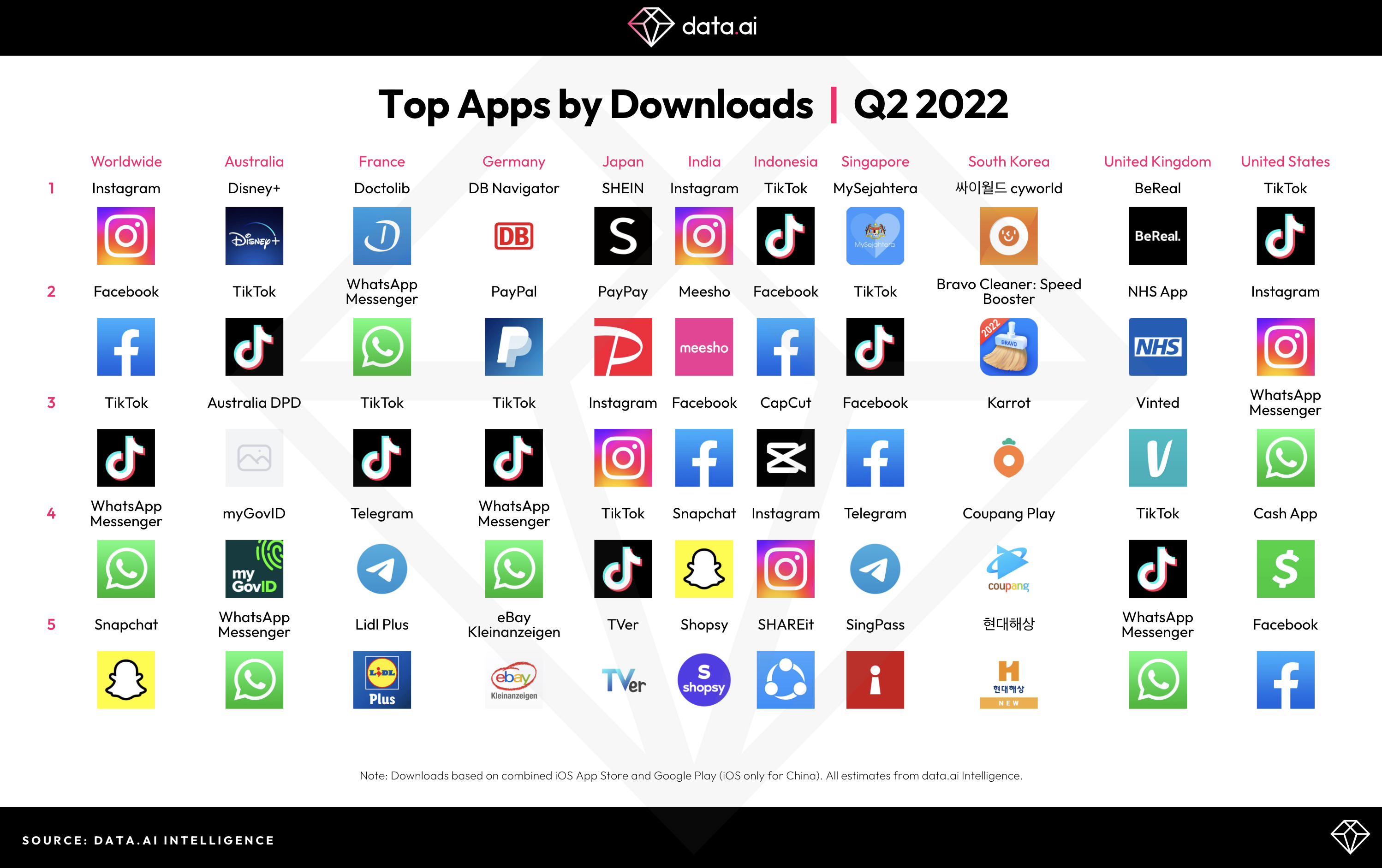 Mobile Users In Two Regions Now Spend 5.7 Hours A Day In Apps