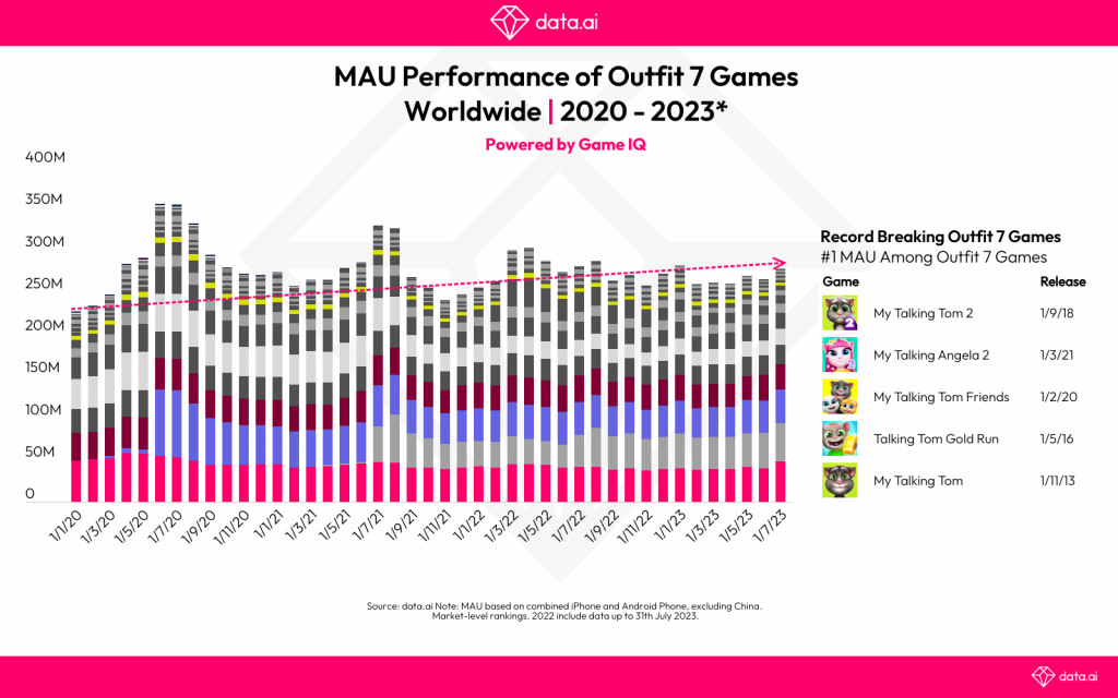MAU Performance of Outfit 7 Games Worldwide | 2020 - 2023 Year to Date 