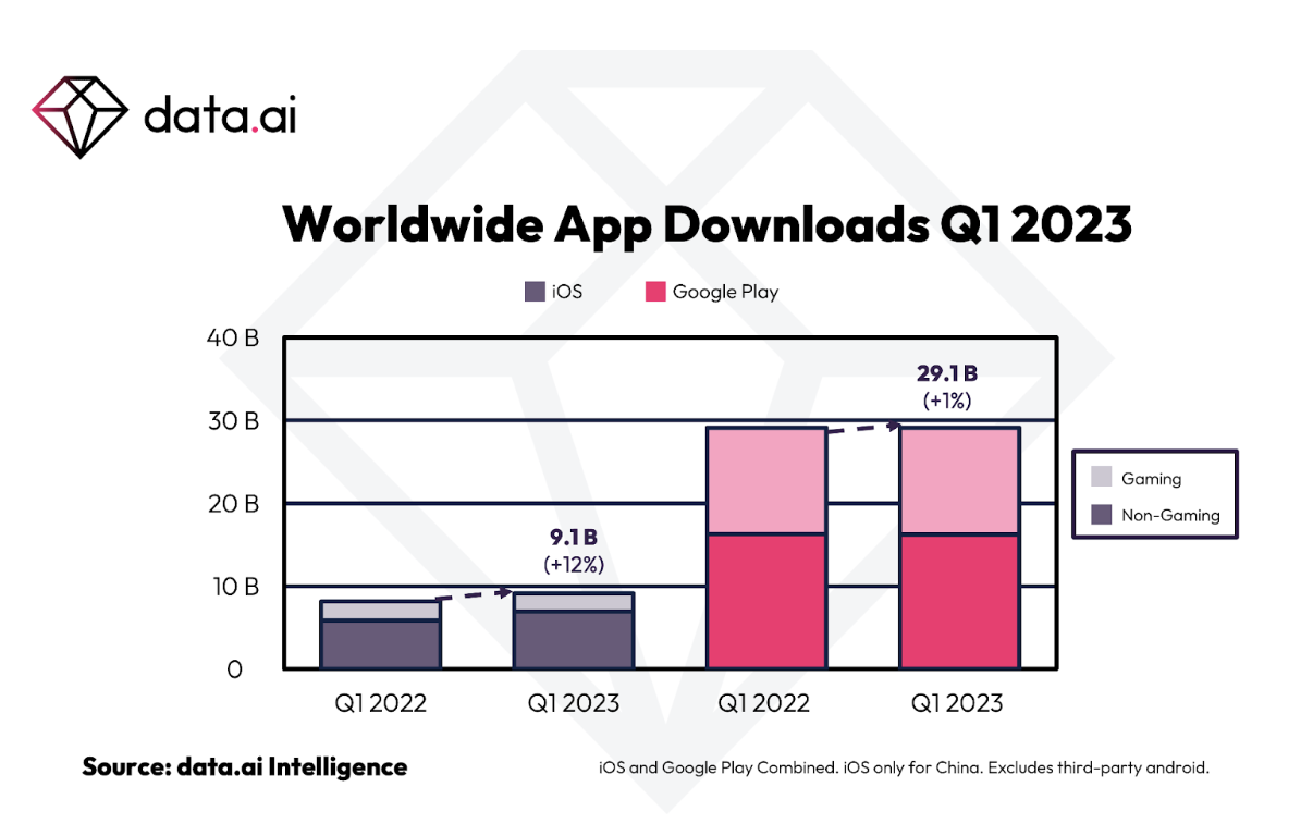 App Market to Generate .9B in Consumer Spend for Q1 2023