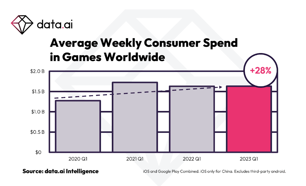 Worldwide Mobile Game Advertising Data Digest in Q1 2022