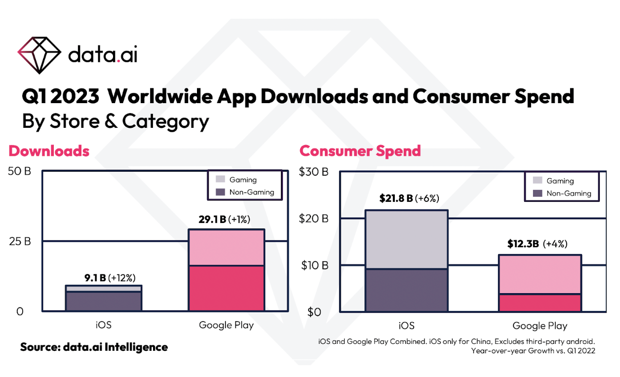 Worldwide Mobile Game Advertising Data Digest in Q1 2022