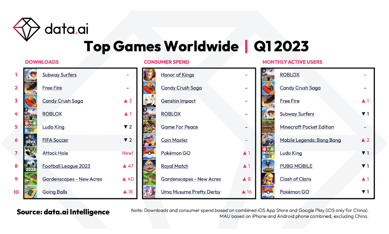 Q1 2023 Mid Core & Hard Core Mobile Games Global Advertising