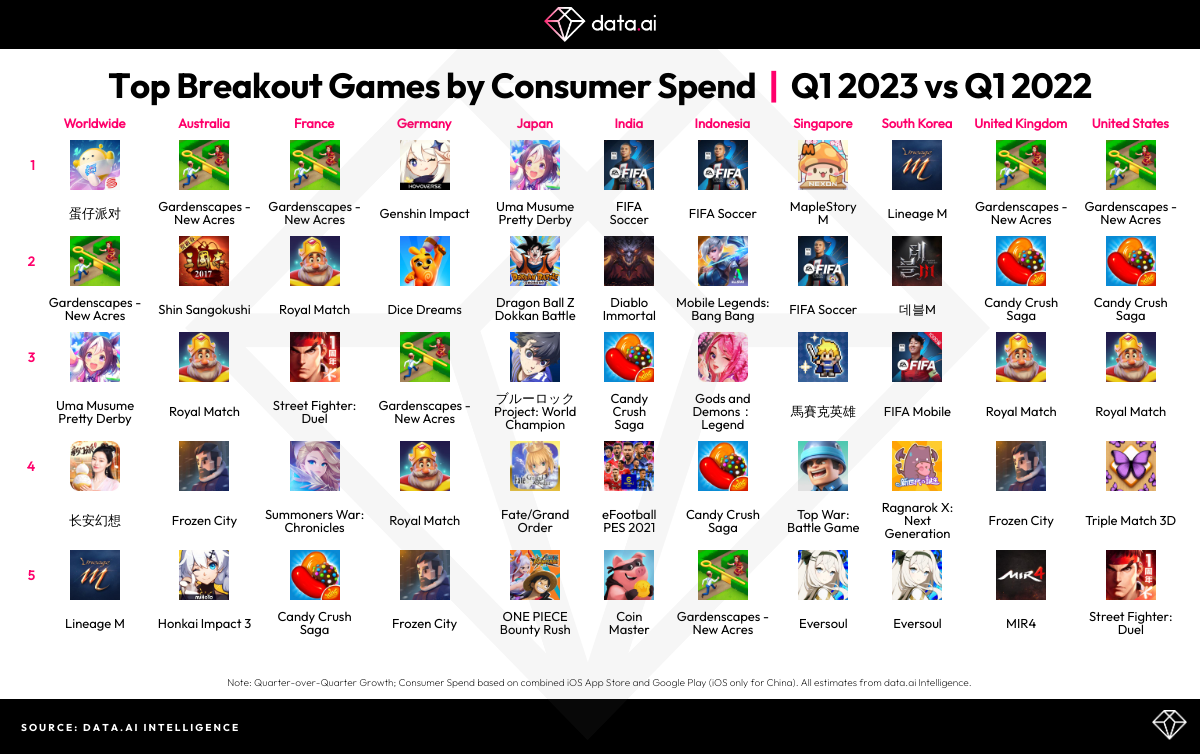 Mobile consumer spend dropped to $110 billion in 2022, while downloads  surged, Pocket Gamer.biz