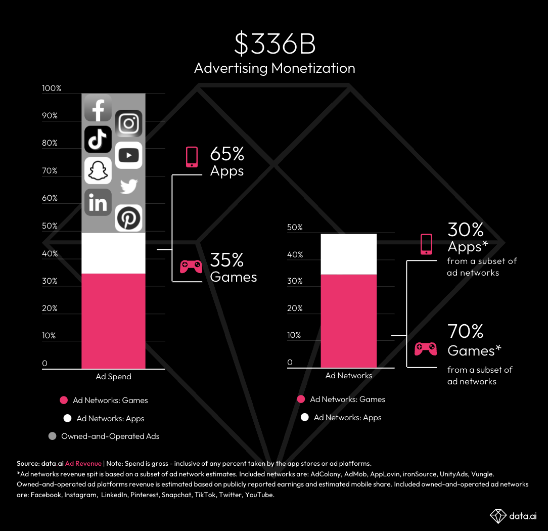 Advertising Drives $2 Out of Every $3 Spent on Mobile
