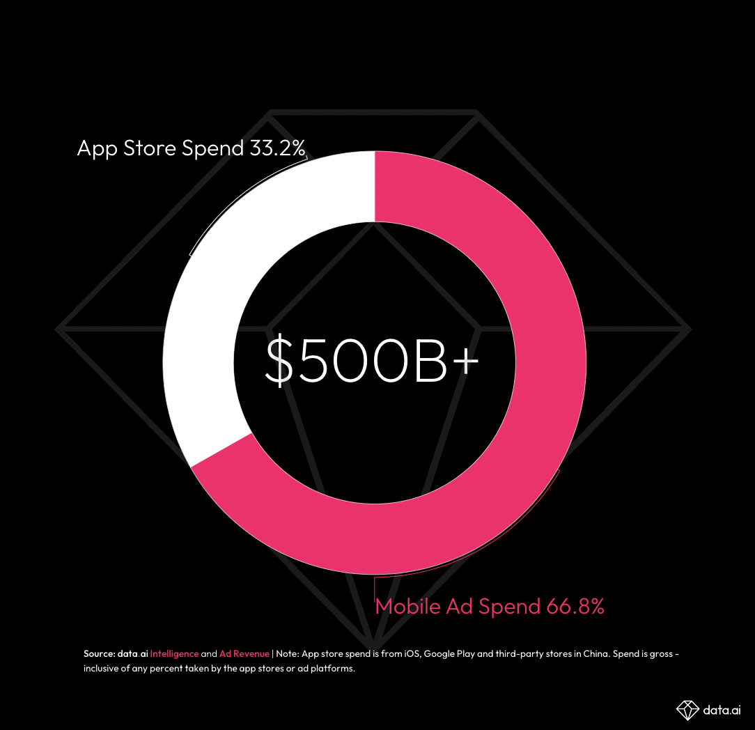 Advertising Drives $2 Out of Every $3 Spent on Mobile