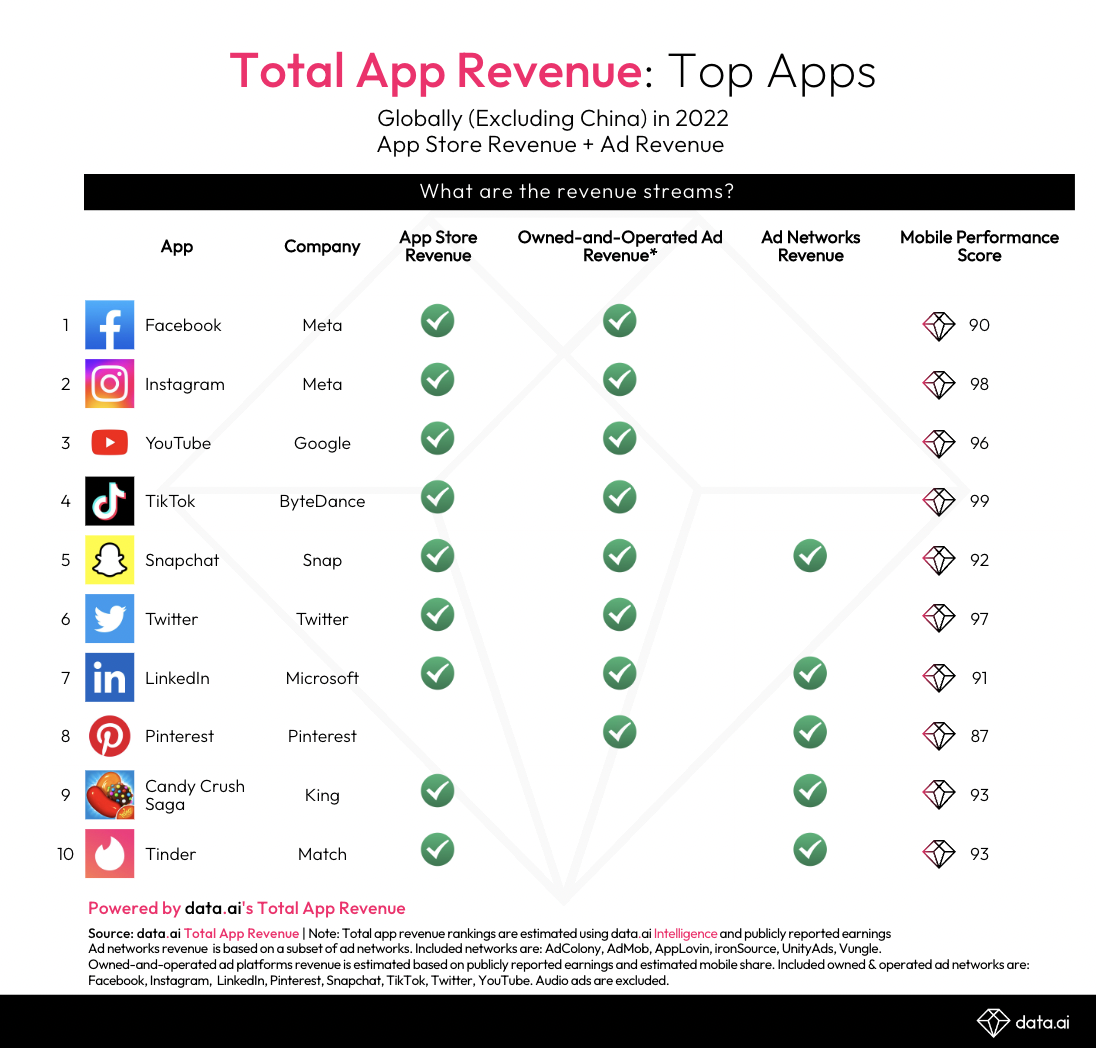 Advertising Drives $2 Out of Every $3 Spent on Mobile