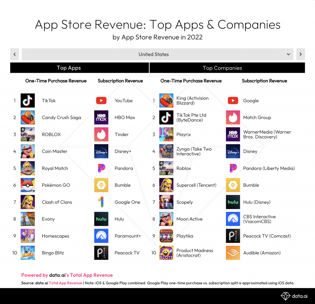 TikTok’s monetization dethrones gaming royalty