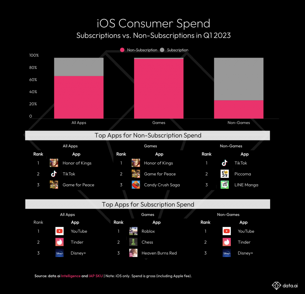 TikTok's monetization dethrones gaming royalty