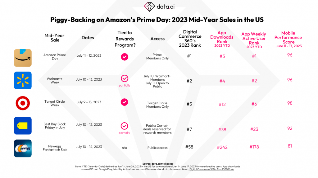 s Prime Day Performs Strongly For Retail Brands, Early