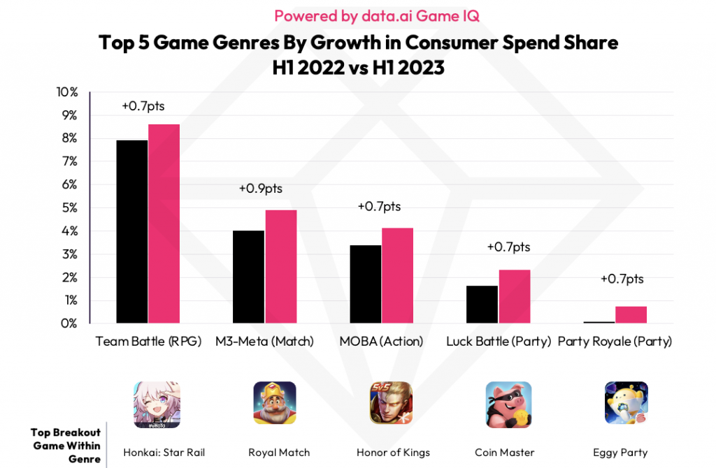 Most Popular Online Gaming Genres in 2023