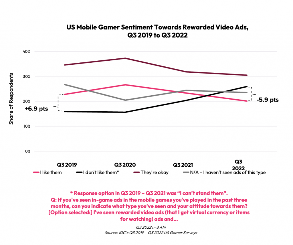 2022 Gaming Spotlight: Mobile Extends Lead Over PC and Console as Gaming  Market Hits $222 Billion