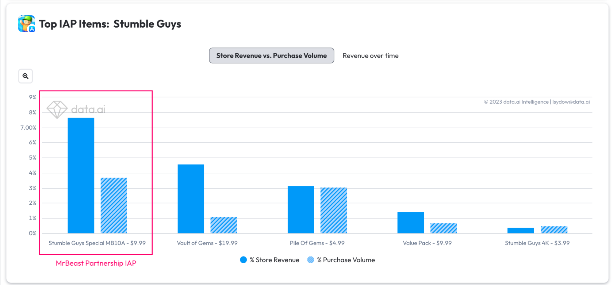 Fall Guys clone Stumble Guys tops iPhone app chart