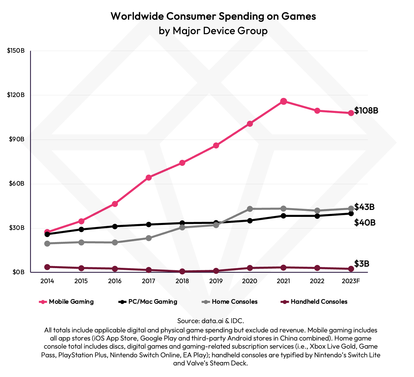 State of Mobile Gaming - 2023