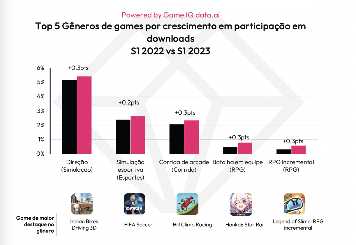 Mercado de games deve movimentar 200 bilhões de dólares até 2023