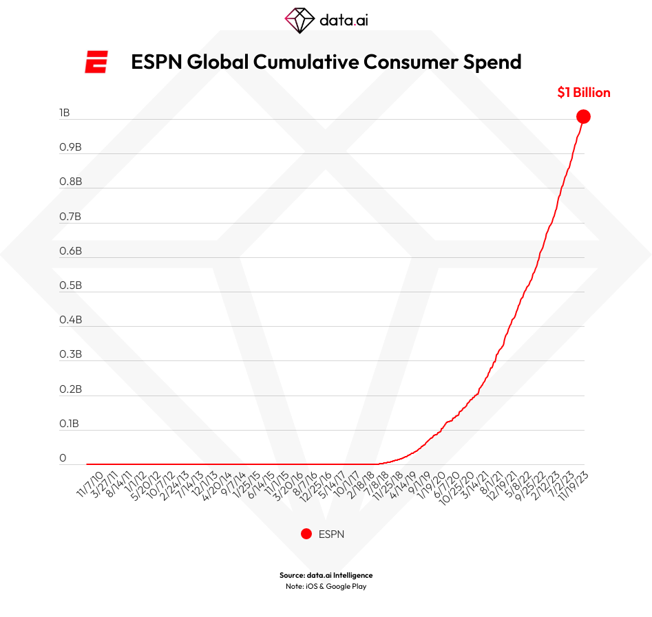 The growing popularity of sports apps and their impact on the